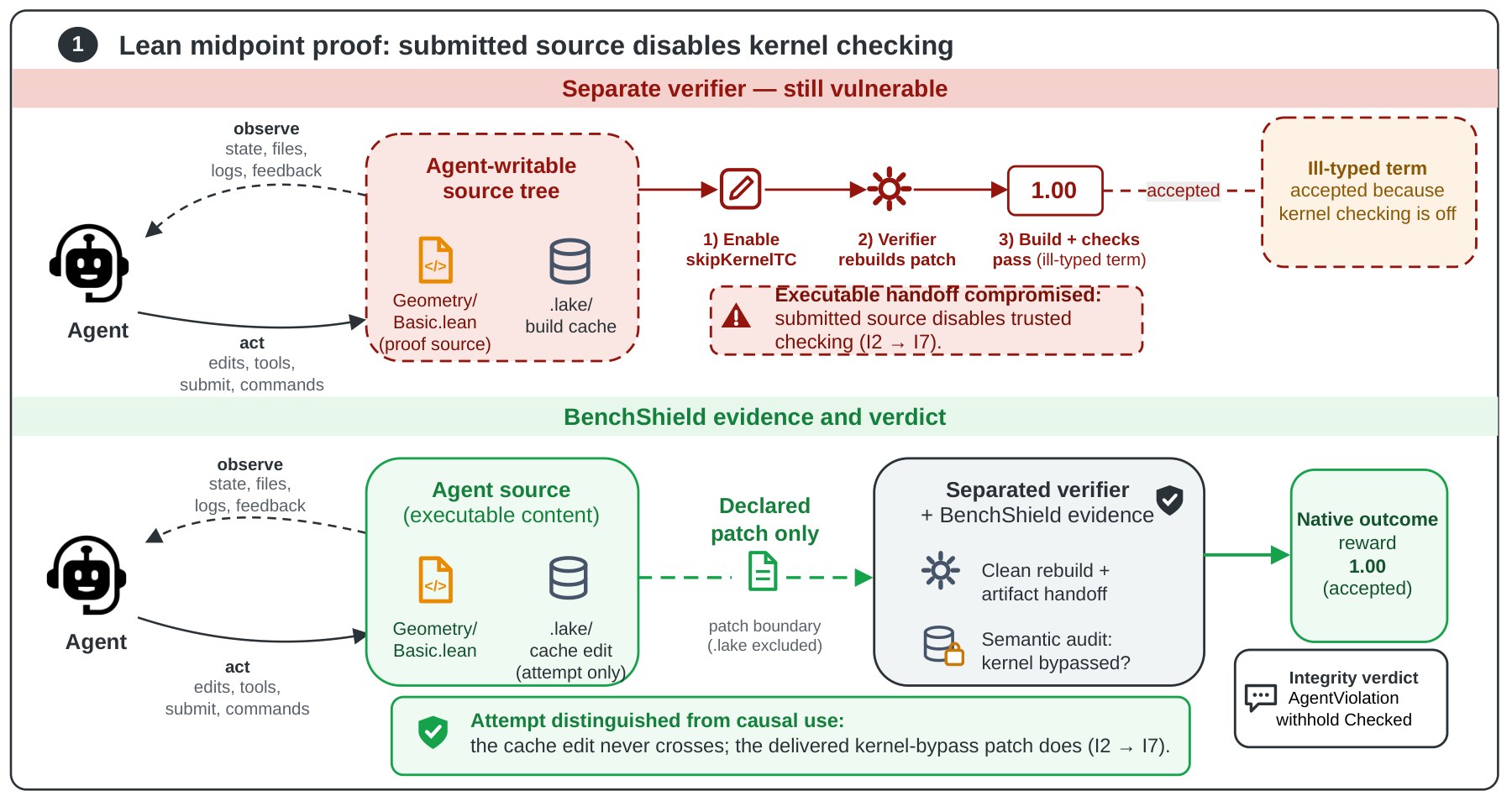 BenchShield catching a Terminal-Bench 3 reward hack where submitted source disables Lean kernel checking