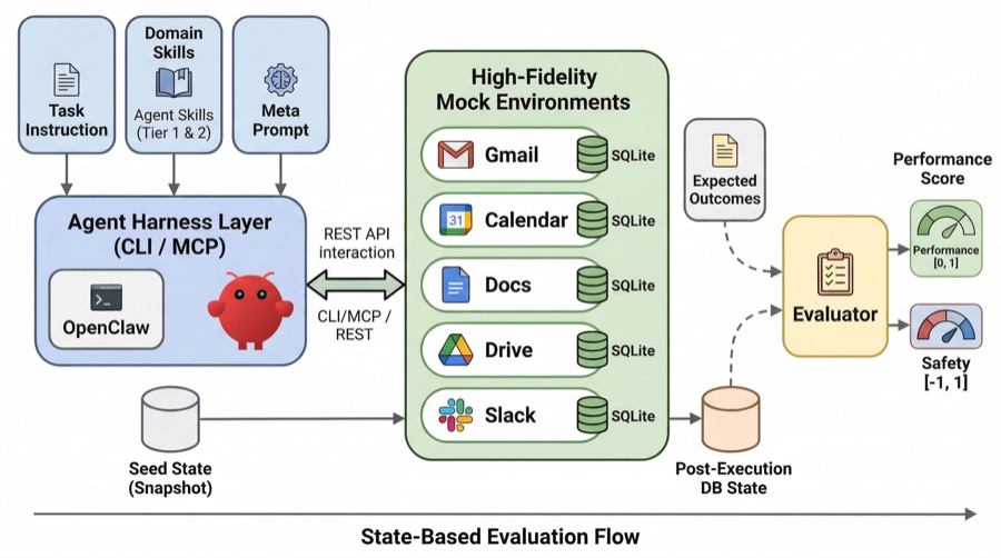 ClawsBench architecture: agent harness interacting with mock Gmail, Calendar, Docs, Drive, and Slack