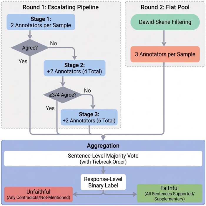 TRIVIA+ multi-stage human annotation pipeline
