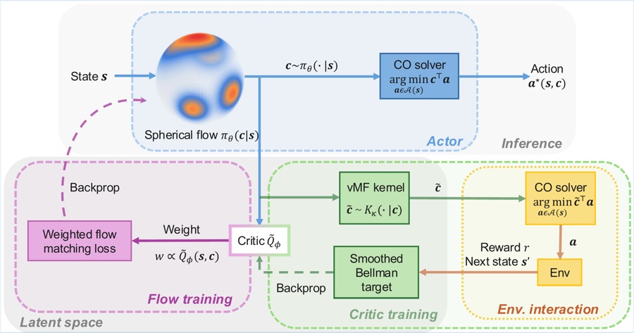 LSFlow: spherical flow policy with a combinatorial optimization solver