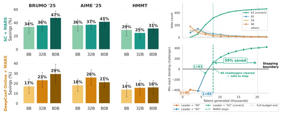 MARS token savings across models and benchmarks, and an example stopping trace