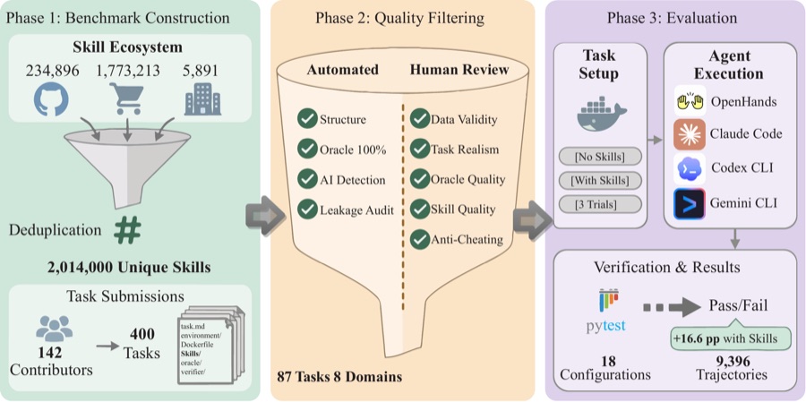 SkillsBench pipeline: benchmark construction, quality filtering, and paired evaluation